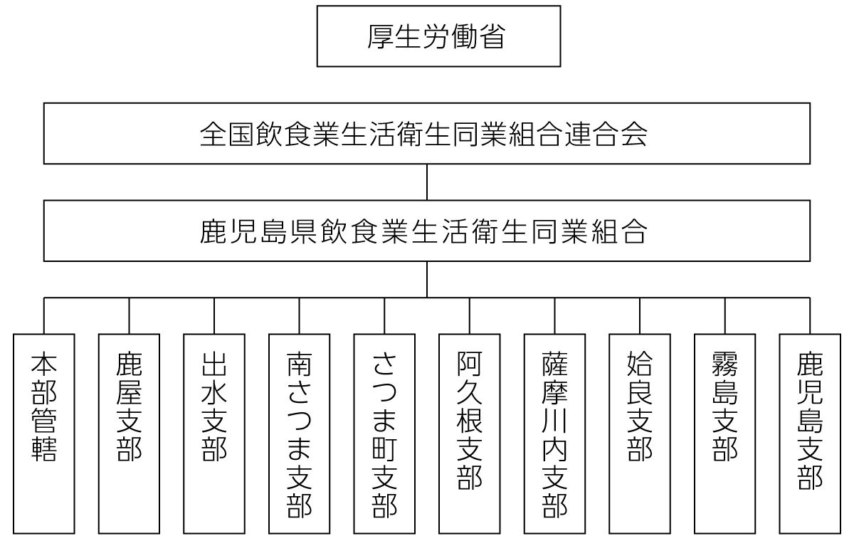 組織図